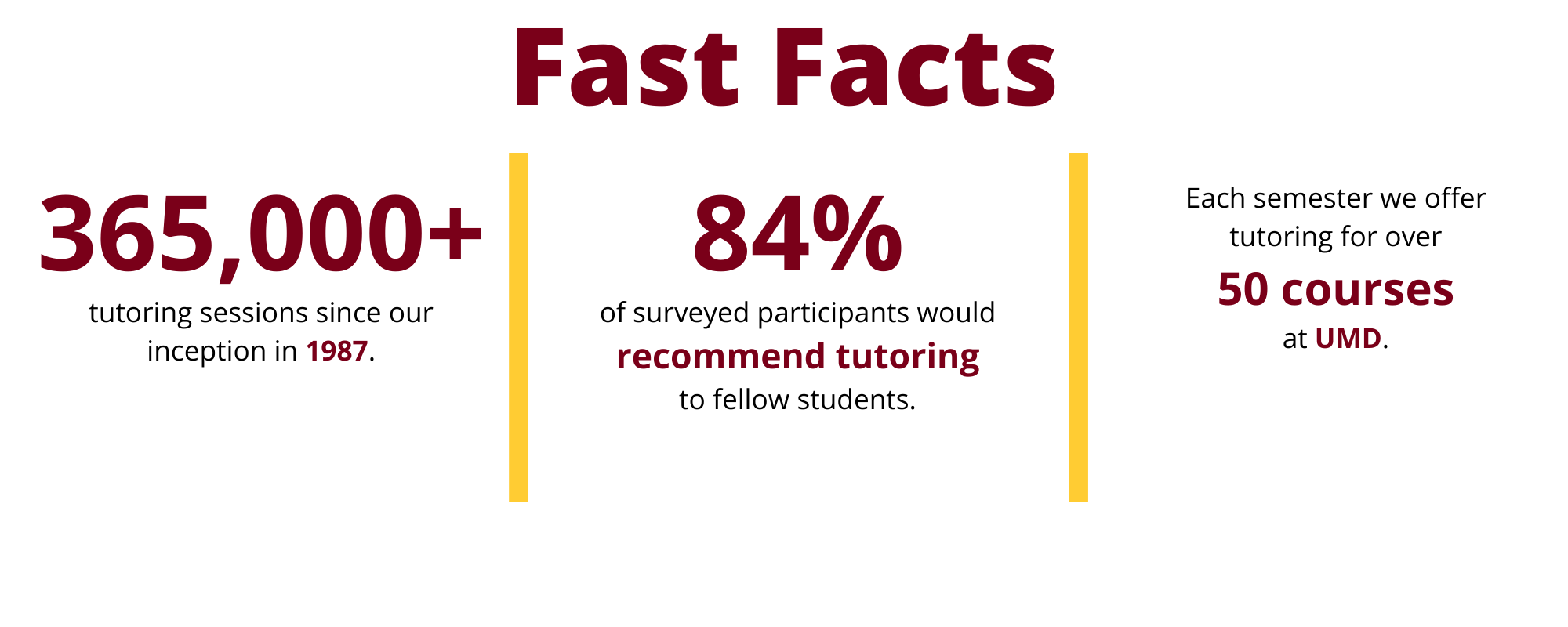 Fast Facts about the Tutoring Center